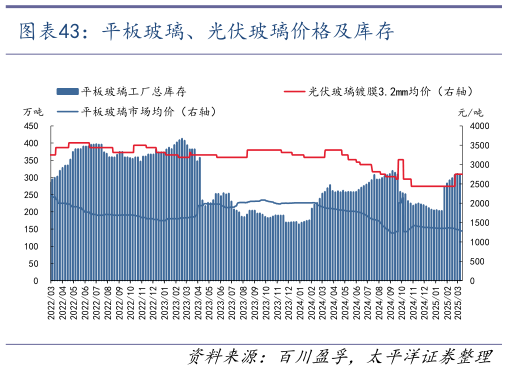 咨询下各位平板玻璃、光伏玻璃价格及库存
