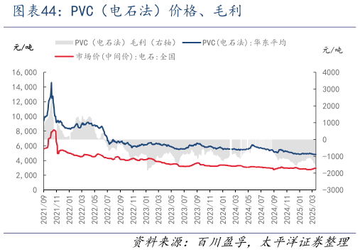 如何才能PVC（电石法）价格、毛利