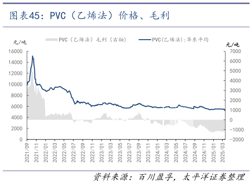 我想了解一下PVC（乙烯法）价格、毛利