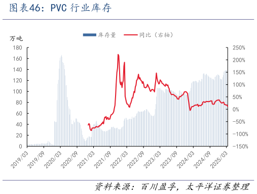 如何了解PVC 行业库存
