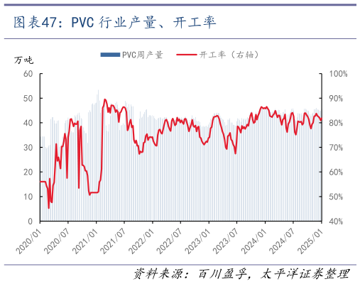 怎样理解PVC 行业产量、开工率