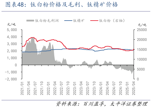 我想了解一下钛白粉价格及毛利、钛精矿价格