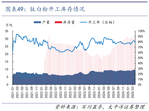 我想了解一下钛白粉开工库存情况