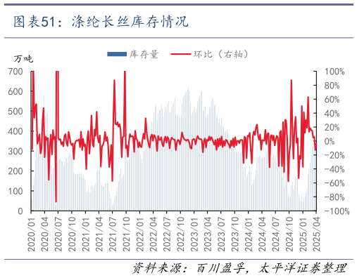 怎样理解涤纶长丝库存情况