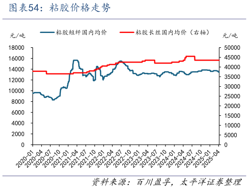 如何解释粘胶价格走势