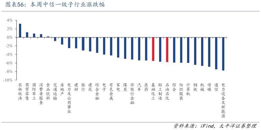 谁能回答本周中信一级子行业涨跌幅