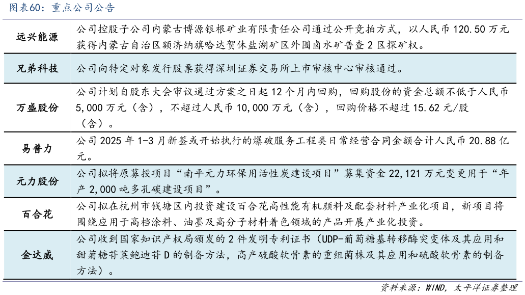 谁知道重点公司公告