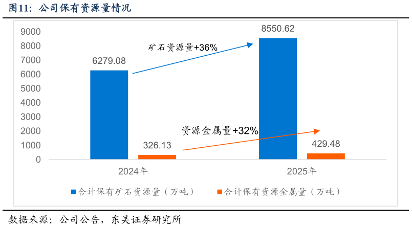 各位网友请教一下公司保有资源量情况