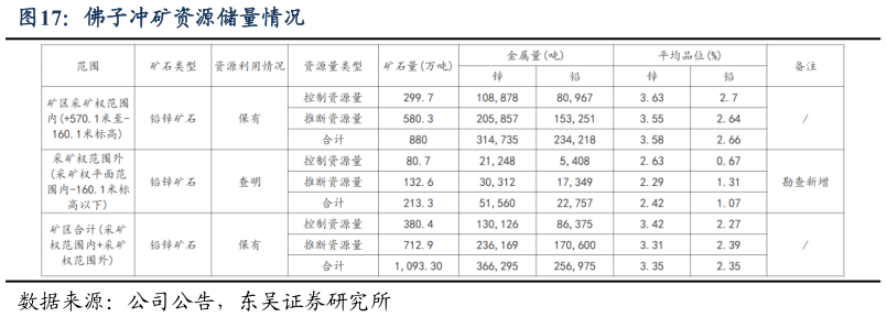 如何了解佛子冲矿资源储量情况