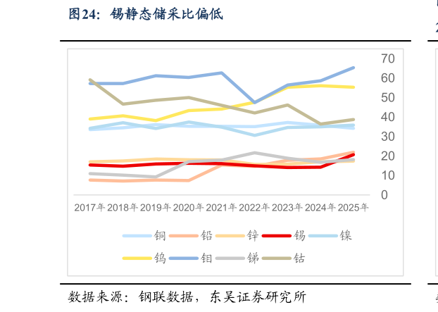 咨询下各位锡静态储采比偏低