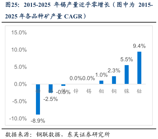咨询大家2015-2025 年锡产量近乎零增长（图中为 2015-