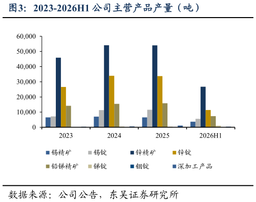 请问一下2023-2026H1 公司主营产品产量（吨）