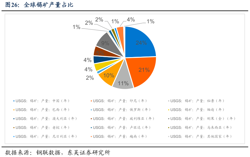 想关注一下全球锡矿产量占比