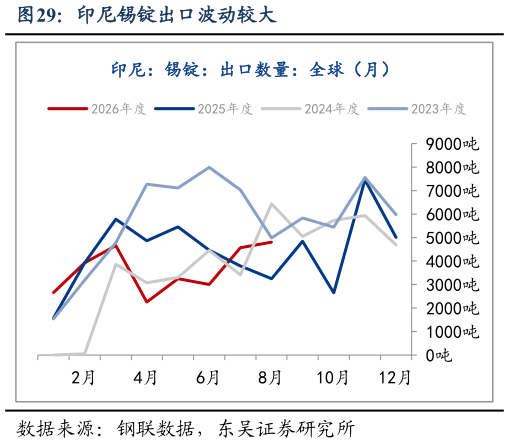 一起讨论下印尼锡锭出口波动较大