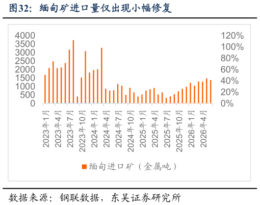 各位网友请教一下缅甸矿进口量仅出现小幅修复
