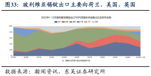 想关注一下玻利维亚锡锭出口主要向荷兰、美国、英国