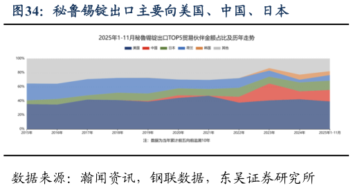 谁能回答秘鲁锡锭出口主要向美国、中国、日本