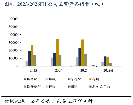 你知道2023-2026H1 公司主营产品销量（吨）