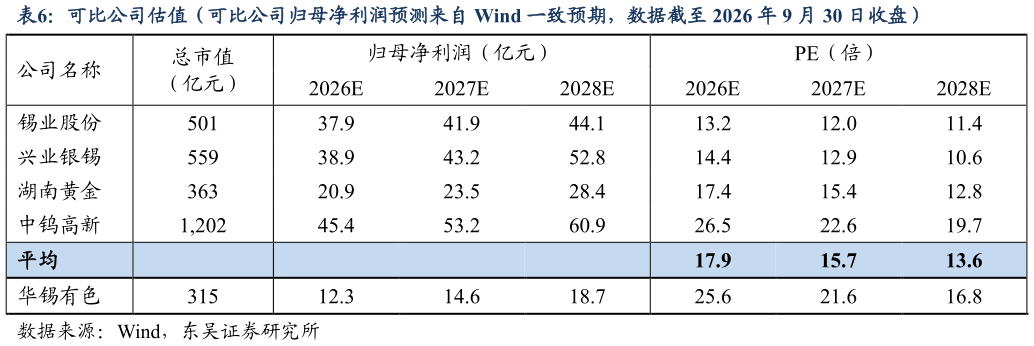 如何才能可比公司估值（可比公司归母净利润预测来自 Wind 一致预期，数据截至 2026 年 9 月 30 日收盘）