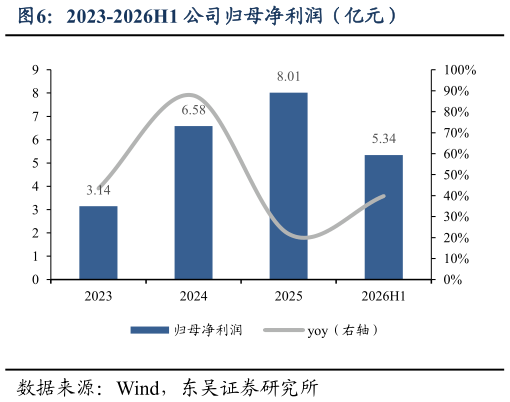 如何了解2023-2026H1 公司归母净利润（亿元）