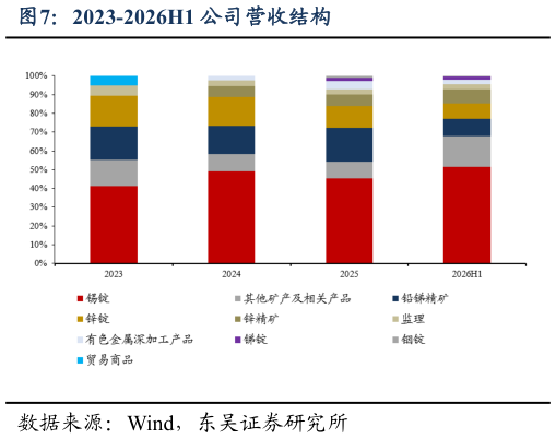 如何了解2023-2026H1 公司营收结构