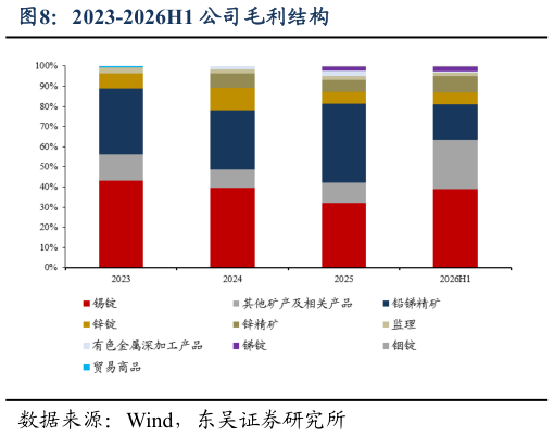 想问下各位网友2023-2026H1 公司毛利结构