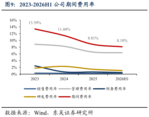 咨询大家2023-2026H1 公司期间费用率