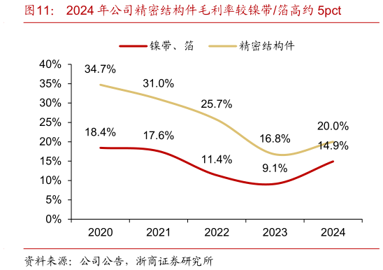 如何才能2024 年公司精密结构件毛利率较镍带箔高约 5pct
