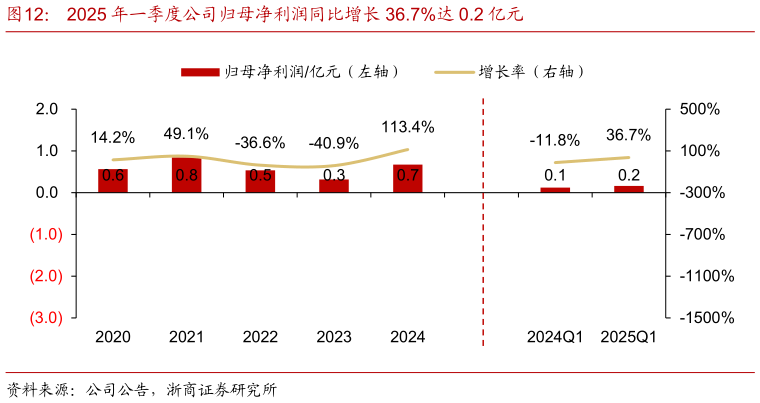 如何才能2025 年一季度公司归母净利润同比增长 36.7%达 0.2 亿元