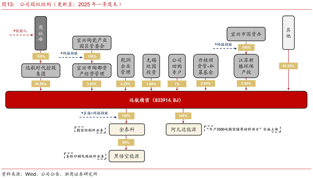 请问一下公司股权结构（更新至：2025 年一季度末）