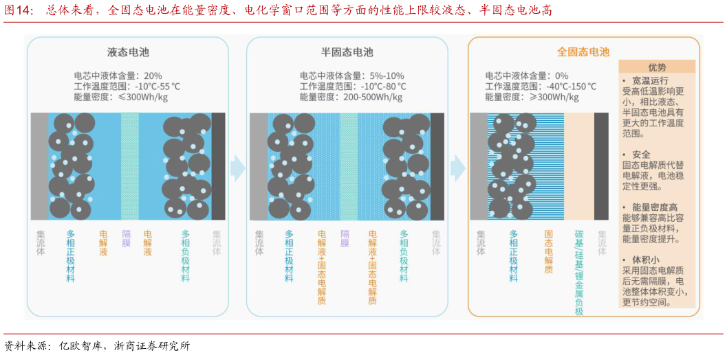 你知道总体来看，全固态电池在能量密度、电化学窗口范围等方面的性能上限较液态、半固态电池高