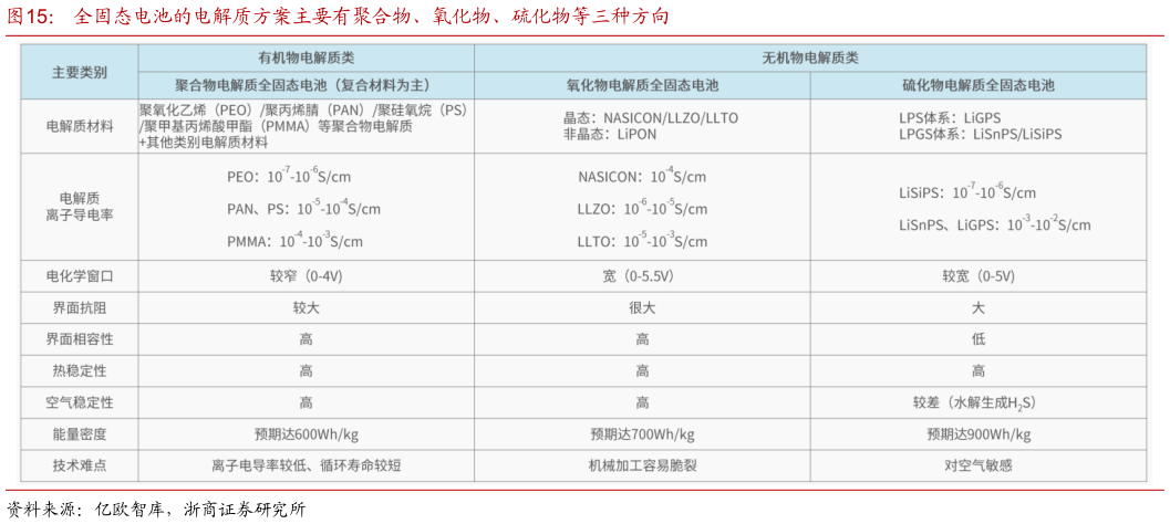 一起讨论下全固态电池的电解质方案主要有聚合物、氧化物、硫化物等三种方向