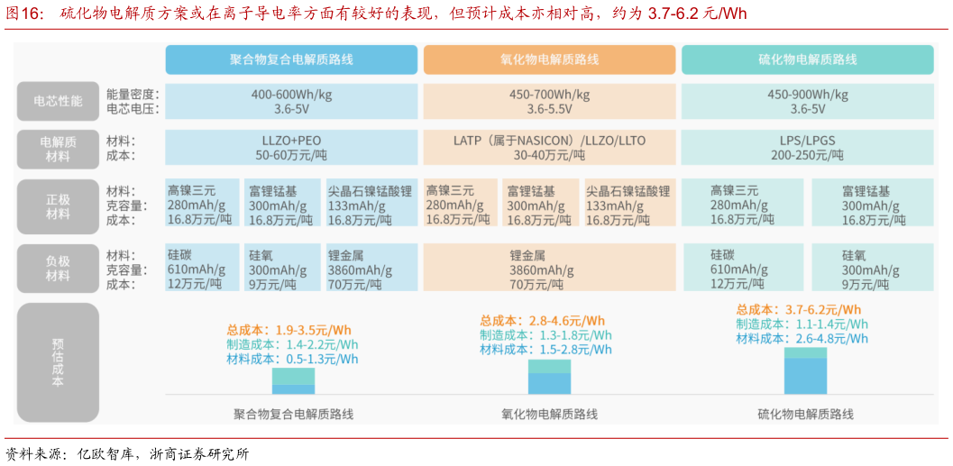 如何了解硫化物电解质方案或在离子导电率方面有较好的表现，但预计成本亦相对高，约为 3.7-6.2 元Wh