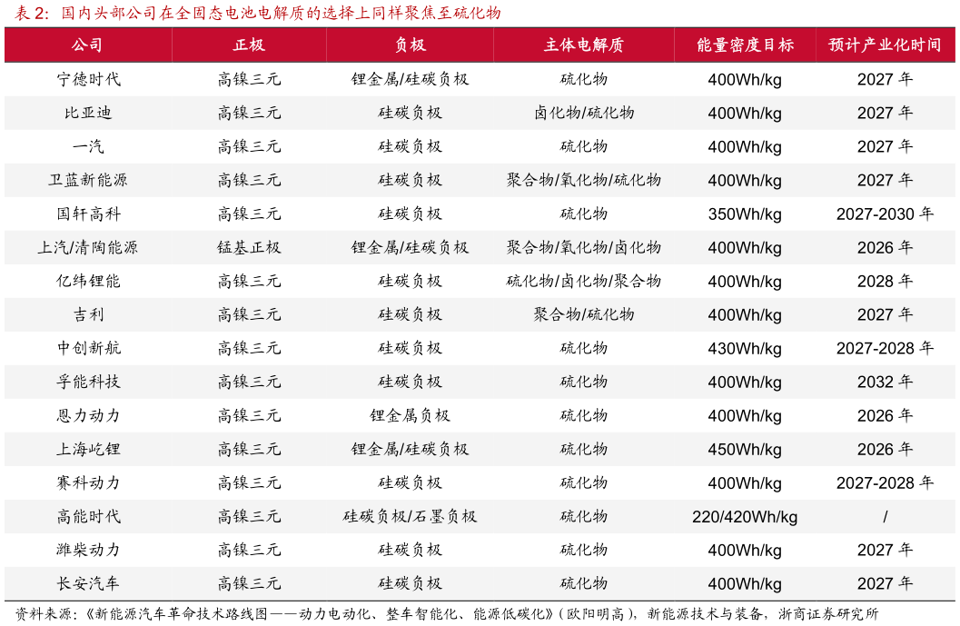一起讨论下国内头部公司在全固态电池电解质的选择上同样聚焦至硫化物