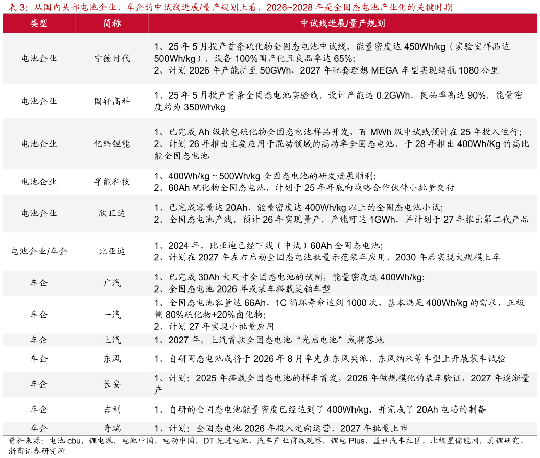 想问下各位网友从国内头部电池企业、车企的中试线进展量产规划上看，20262028 年是全固态电池产业化的关键时期