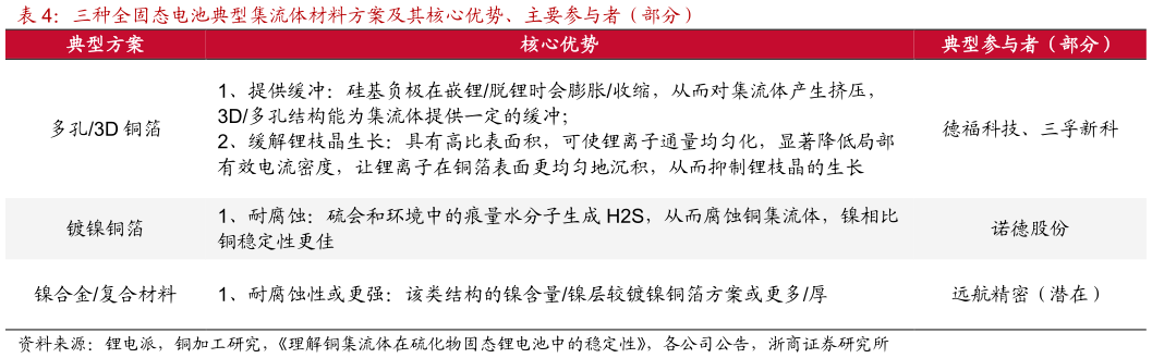 一起讨论下三种全固态电池典型集流体材料方案及其核心优势、主要参与者（部分）