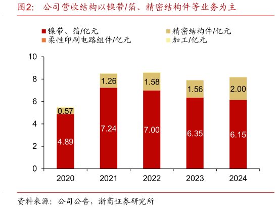 一起讨论下公司营收结构以镍带箔、精密结构件等业务为主