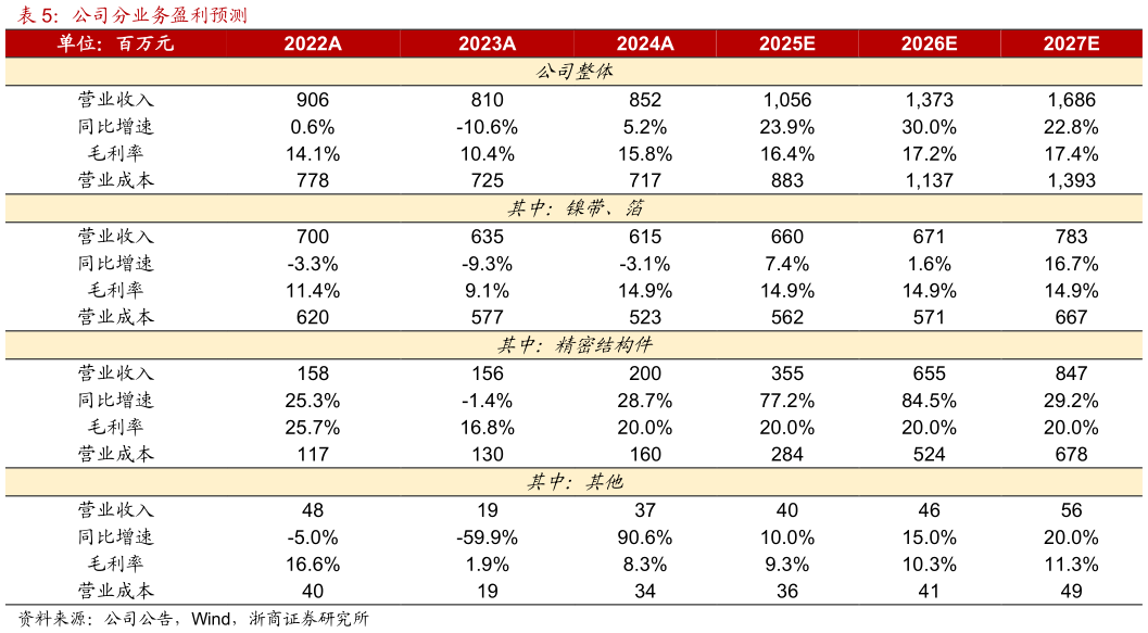 各位网友请教一下公司分业务盈利预测