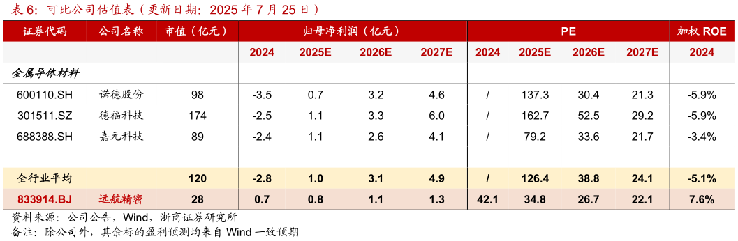 如何了解可比公司估值表（更新日期：2025 年 7 月 25 日）