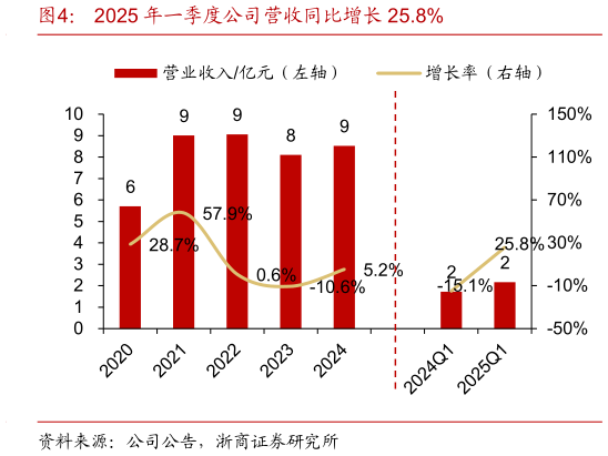 谁知道2025 年一季度公司营收同比增长 25.8%