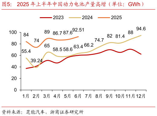 谁能回答2025 年上半年中国动力电池产量高增（单位：GWh）