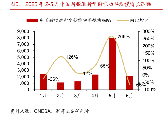 请问一下2025 年 2-5 月中国新投运新型储能功率规模增长迅猛