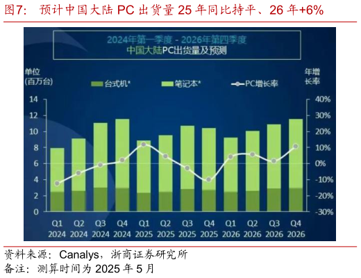 如何解释预计中国大陆 PC 出货量 25 年同比持平、26 年6%