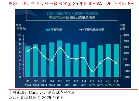 想问下各位网友预计中国大陆平板出货量 25 年同比5%、26 年同比-8%