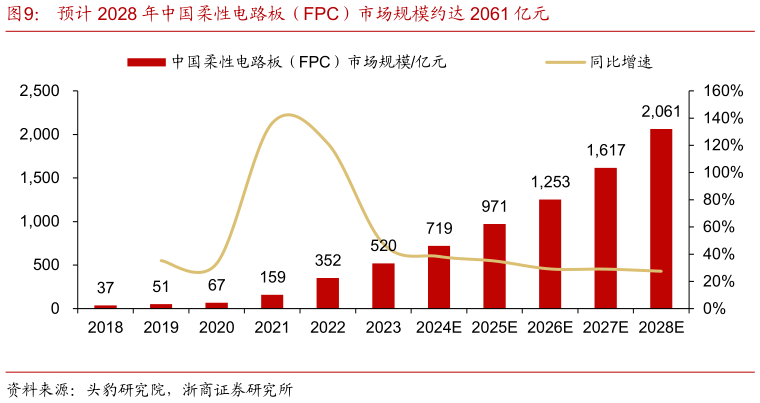 怎样理解预计 2028 年中国柔性电路板（FPC）市场规模约达 2061 亿元