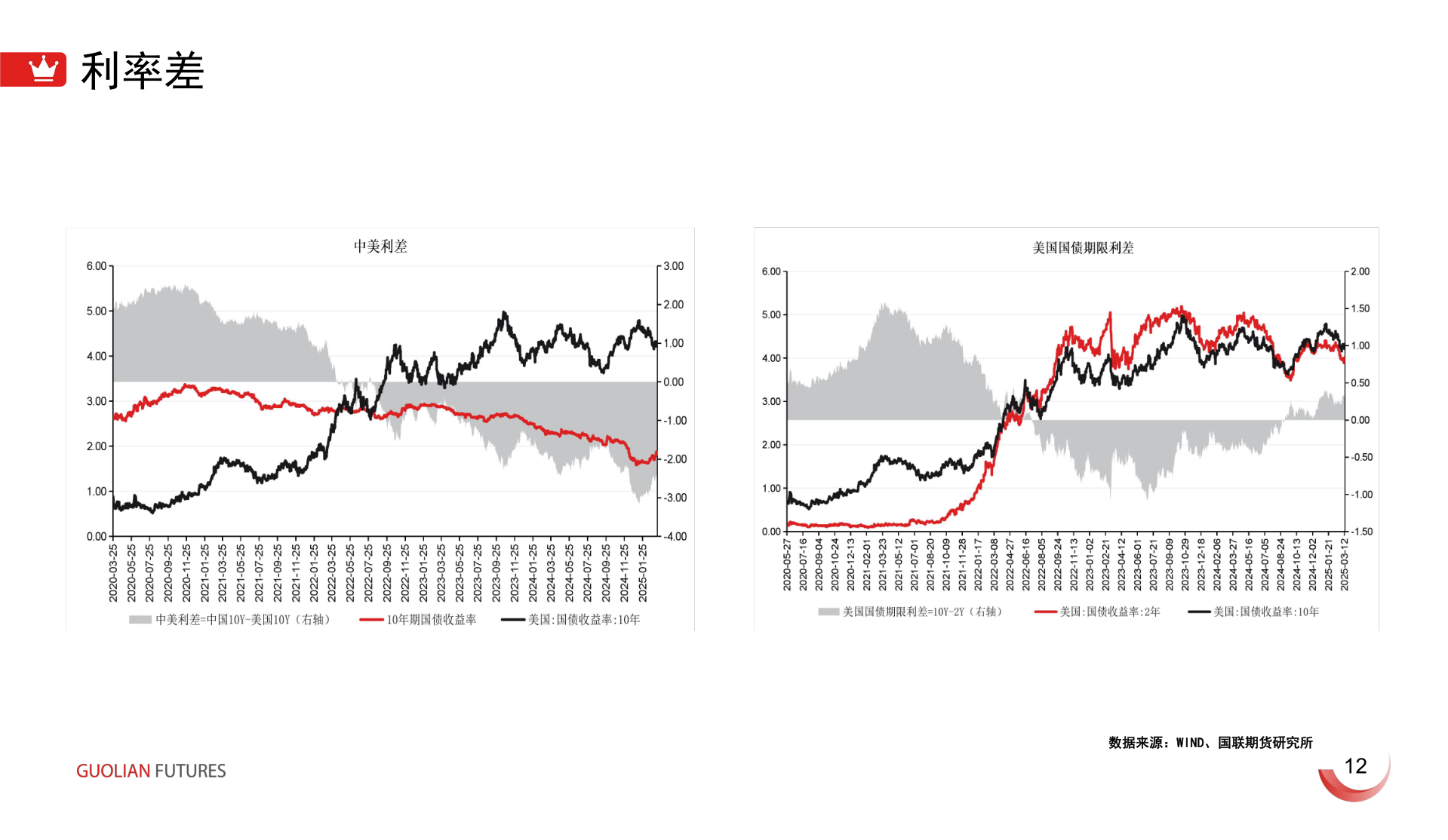 如何看待利率差