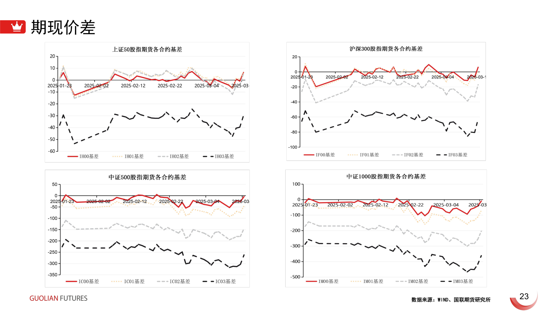 咨询大家期现价差