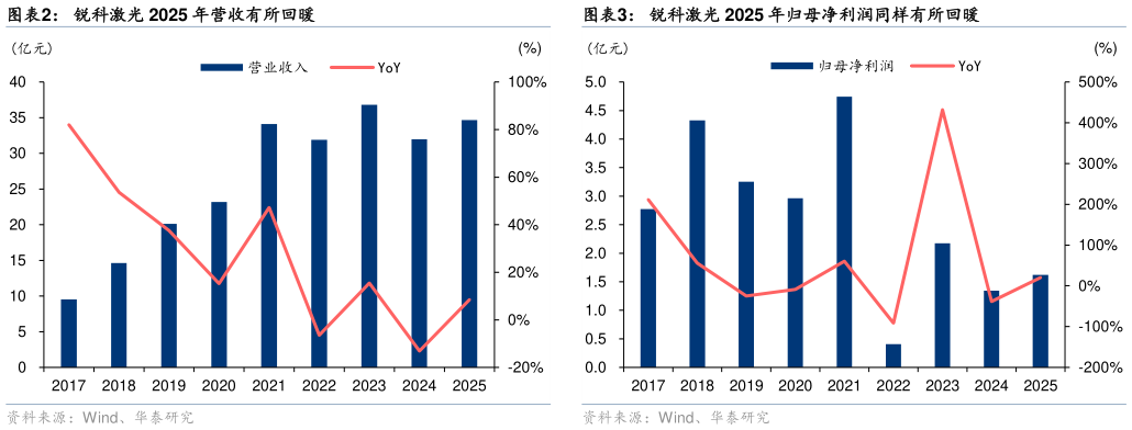 你知道锐科激光 2025 年营收有所回暖锐科激光 2025 年归母净利润同样有所回暖?