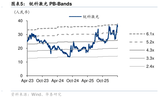 谁能回答锐科激光 PB-Bands?