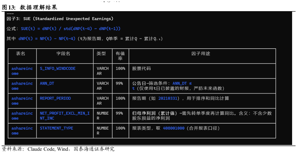 谁能回答数据理解结果